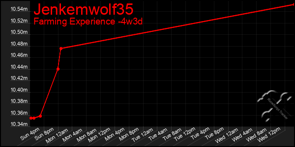 Last 31 Days Graph of Jenkemwolf35