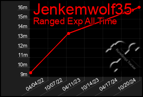 Total Graph of Jenkemwolf35