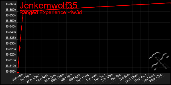 Last 31 Days Graph of Jenkemwolf35