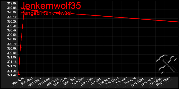 Last 31 Days Graph of Jenkemwolf35