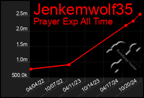 Total Graph of Jenkemwolf35