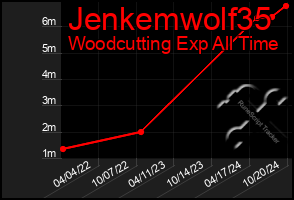 Total Graph of Jenkemwolf35