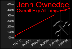 Total Graph of Jenn Ownedqc