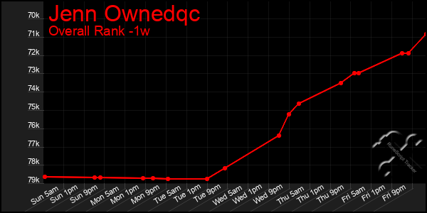 Last 7 Days Graph of Jenn Ownedqc