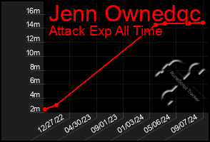 Total Graph of Jenn Ownedqc