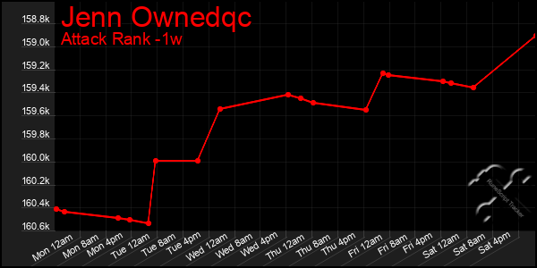 Last 7 Days Graph of Jenn Ownedqc