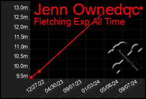 Total Graph of Jenn Ownedqc