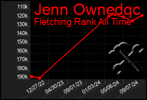 Total Graph of Jenn Ownedqc