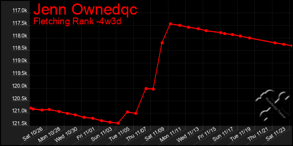 Last 31 Days Graph of Jenn Ownedqc