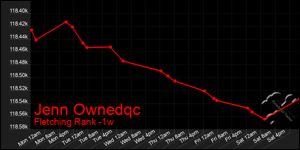 Last 7 Days Graph of Jenn Ownedqc