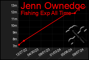 Total Graph of Jenn Ownedqc