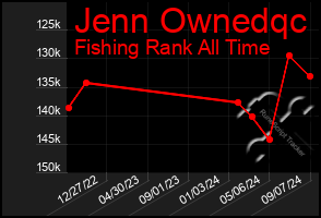 Total Graph of Jenn Ownedqc