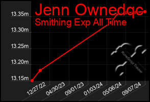 Total Graph of Jenn Ownedqc