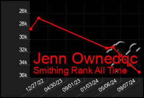 Total Graph of Jenn Ownedqc