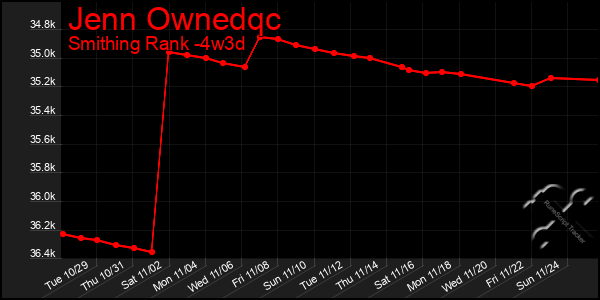 Last 31 Days Graph of Jenn Ownedqc