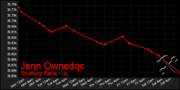 Last 7 Days Graph of Jenn Ownedqc