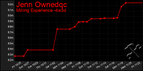 Last 31 Days Graph of Jenn Ownedqc