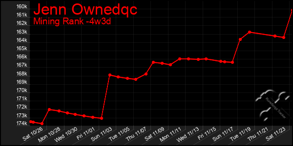 Last 31 Days Graph of Jenn Ownedqc