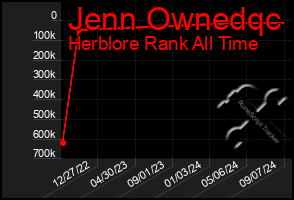 Total Graph of Jenn Ownedqc