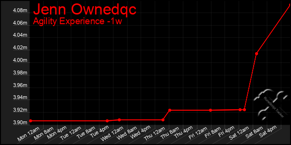 Last 7 Days Graph of Jenn Ownedqc