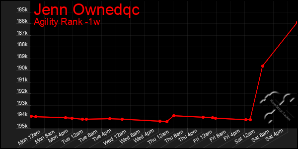 Last 7 Days Graph of Jenn Ownedqc