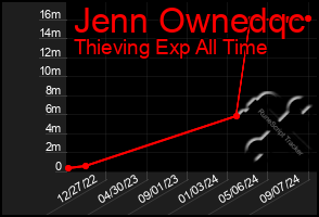 Total Graph of Jenn Ownedqc