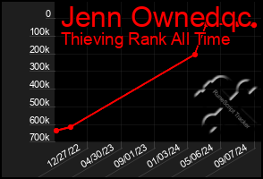 Total Graph of Jenn Ownedqc