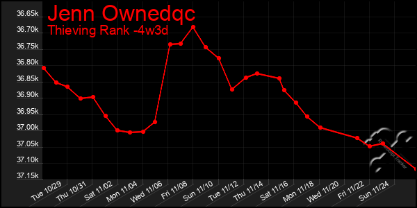 Last 31 Days Graph of Jenn Ownedqc