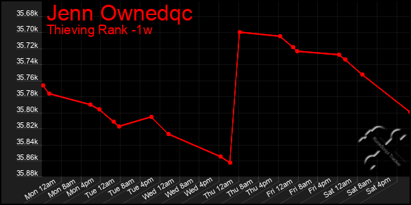 Last 7 Days Graph of Jenn Ownedqc