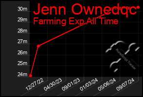 Total Graph of Jenn Ownedqc