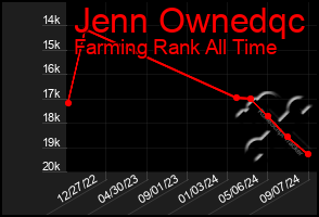 Total Graph of Jenn Ownedqc