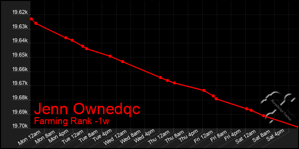 Last 7 Days Graph of Jenn Ownedqc