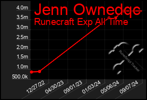 Total Graph of Jenn Ownedqc