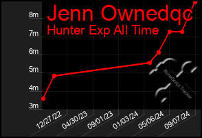 Total Graph of Jenn Ownedqc