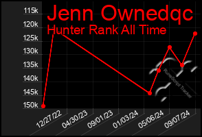 Total Graph of Jenn Ownedqc