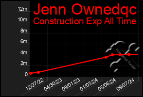 Total Graph of Jenn Ownedqc