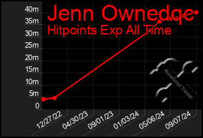 Total Graph of Jenn Ownedqc