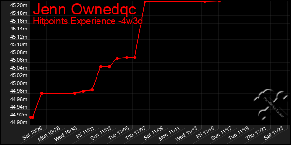 Last 31 Days Graph of Jenn Ownedqc