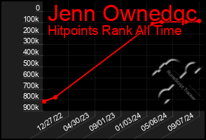 Total Graph of Jenn Ownedqc