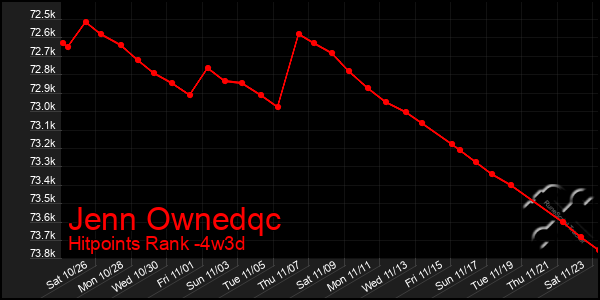 Last 31 Days Graph of Jenn Ownedqc