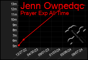 Total Graph of Jenn Ownedqc