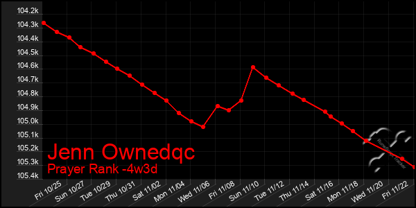 Last 31 Days Graph of Jenn Ownedqc