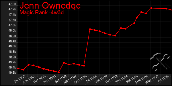 Last 31 Days Graph of Jenn Ownedqc