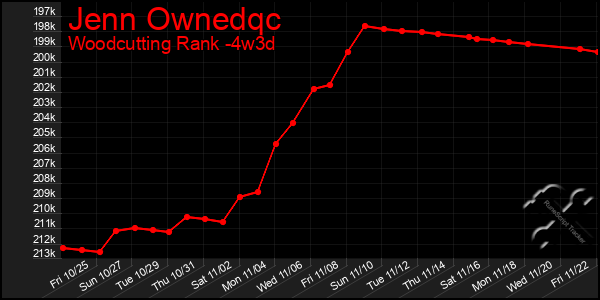 Last 31 Days Graph of Jenn Ownedqc