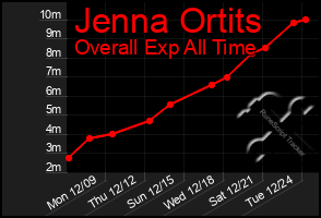 Total Graph of Jenna Ortits