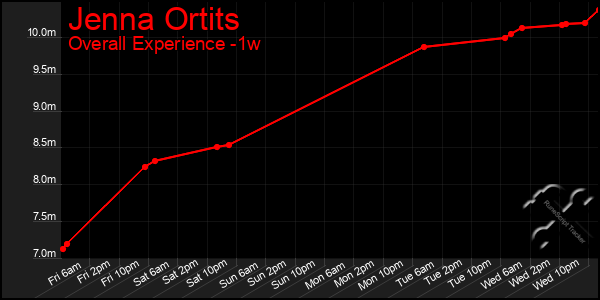 Last 7 Days Graph of Jenna Ortits