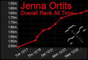 Total Graph of Jenna Ortits