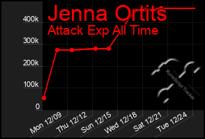 Total Graph of Jenna Ortits