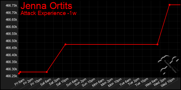 Last 7 Days Graph of Jenna Ortits