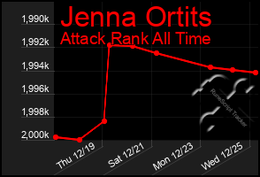 Total Graph of Jenna Ortits